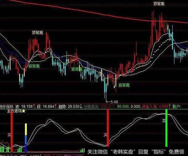 大智慧用了再没赔过的指标公式源码详细分析