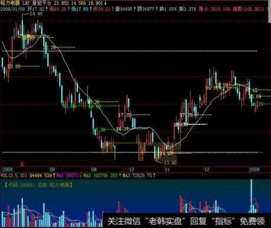 大智慧铁龙DMI指标公式