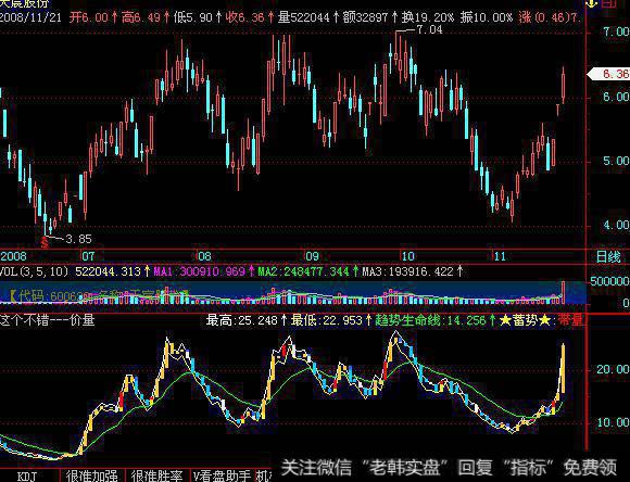 大智慧数字K线+光标自动解K线主图指标公式