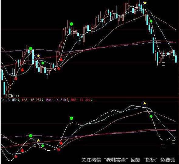 大智慧短线狙击主图指标公式