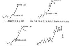 日线主升段对应的60分钟线双循环上升的走势是怎样的？