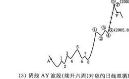 如何利用60分钟线上升通道研判日线主升段走势？