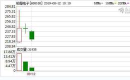 科创板个股多数下跌 柏楚电子跌超6%