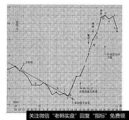 如何利用60分钟线相关技术指标研判日线主升段走势？