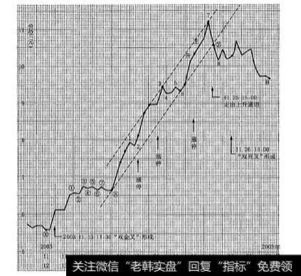 如何利用60分钟线相关技术指标研判日线主升段走势？