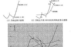 周线回档下跌波段对应的60分钟线走势特点是什么？