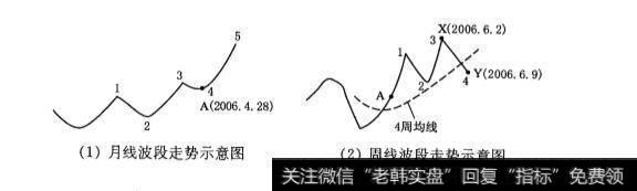 周线回档下跌波段对应的60分钟线走势特点是什么？