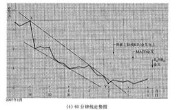 周线探底下跌波段对应的60分钟线走势是怎样的？