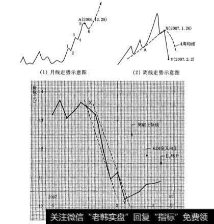 周线探底下跌波段对应的60分钟线走势是怎样的？