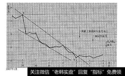 周线探底下跌波段对应的60分钟线走势是怎样的？