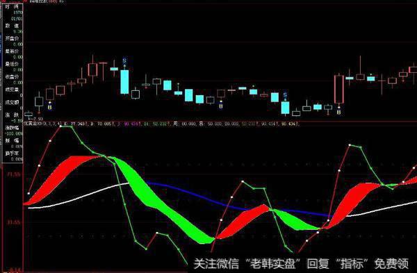 大智慧短线精灵指标公式