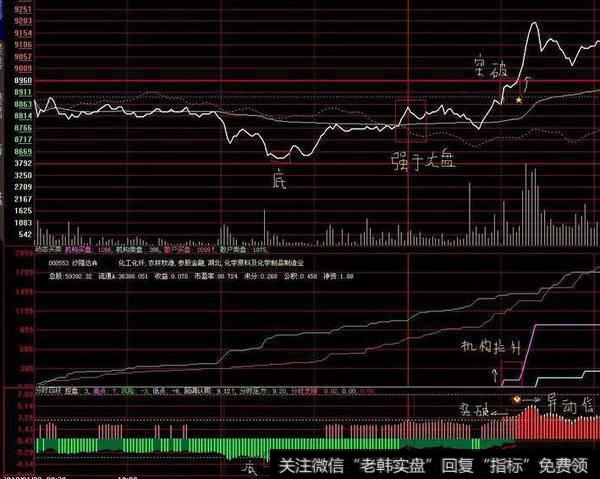 大智慧波段之星指标公式