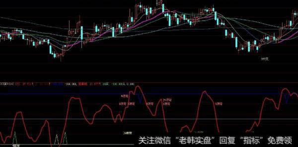 大智慧多空博弈指标公式