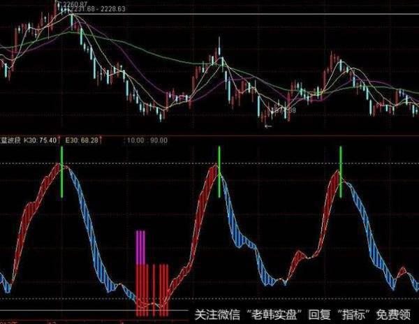 大智慧三线粘合主图和<a href='/tongdaxin/286635.html'>选股指标</a>公式