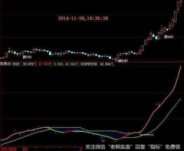 大智慧拾金主图指标公式源码最新分析