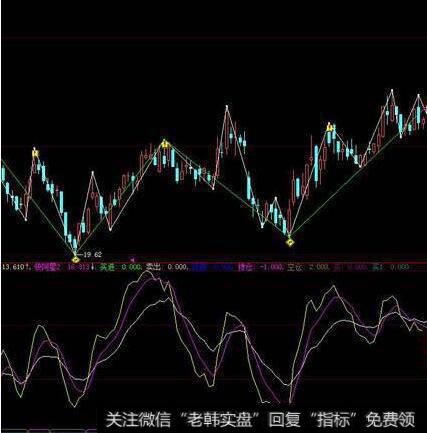 大智慧买卖精准主图指标公式