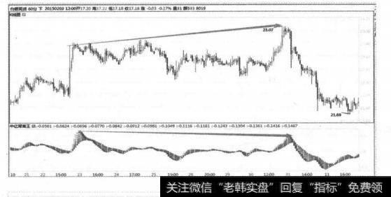 顶背离基本形态4