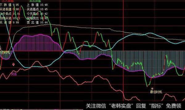 大智慧拉升买点指标公式