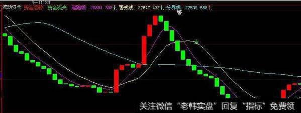 大智慧底部建仓指标公式