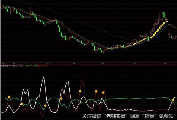 大智慧底顶侦探指标公式