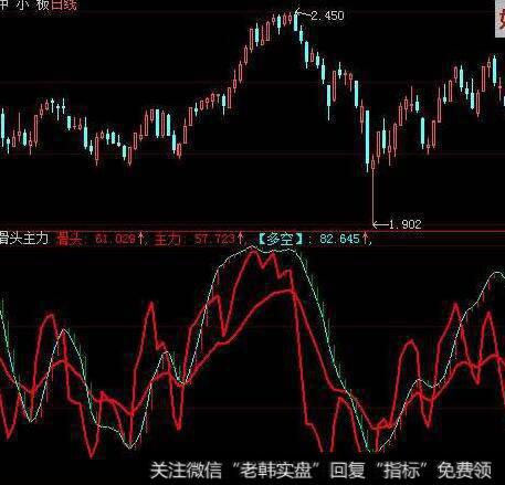 大智慧短线快枪指标公式