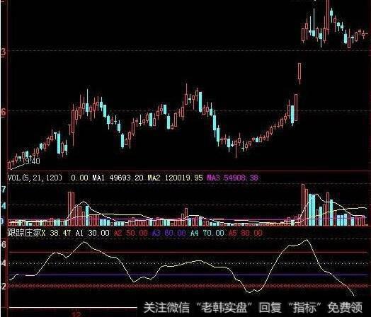 大智慧如来佛掌主图指标公式