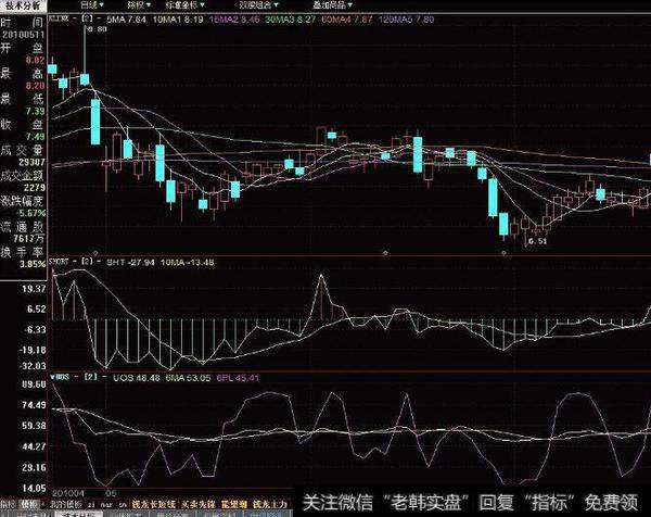 大智慧操盘密码主图指标公式