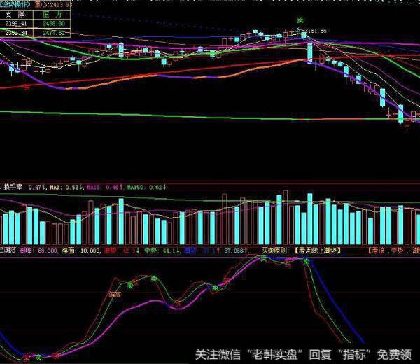 大智慧青松红牛主图指标公式