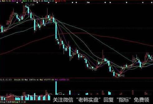 大智慧青松红牛主图指标公式