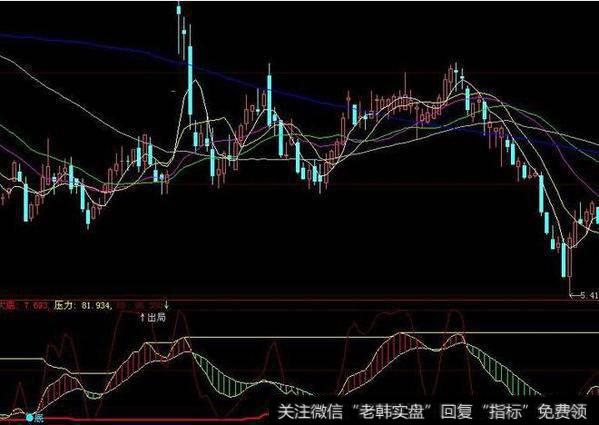 大智慧青松红牛主图指标公式