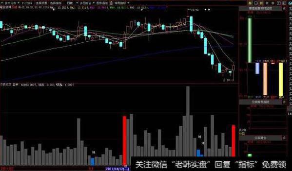 大智慧操盘铁律主图指标公式