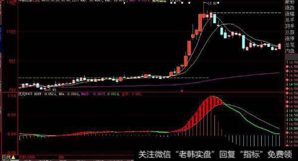 大智慧优化钱龙黄金眼指标公式