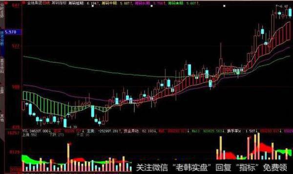 大智慧主力进场指标公式