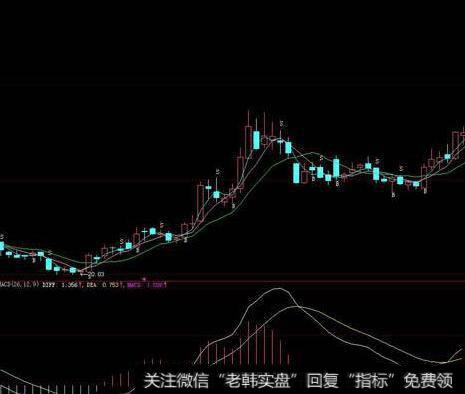 大智慧数字K线主图指标公式