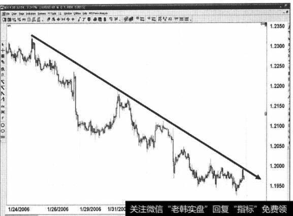 如何找到并画出短期、中期和长期<a href='/ruhechaogu/271819.html'>下降趋势线</a>？