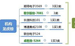 龙虎榜：“两融概念”活跃；机构在科技股现分歧