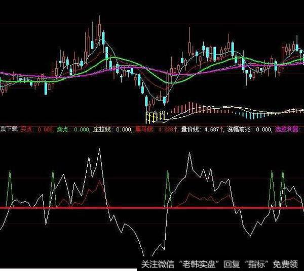 大智慧牛熊通吃主图指标公式