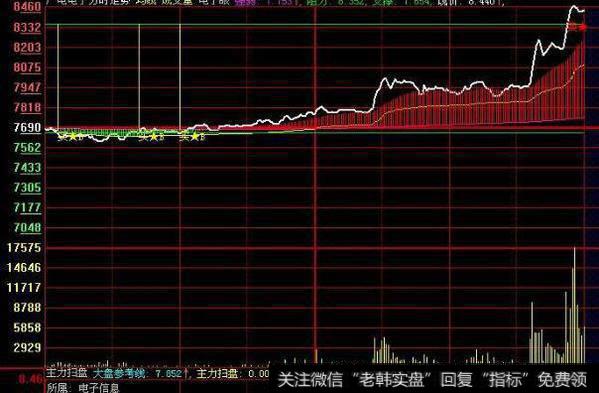 大智慧短线变色MACD指标公式