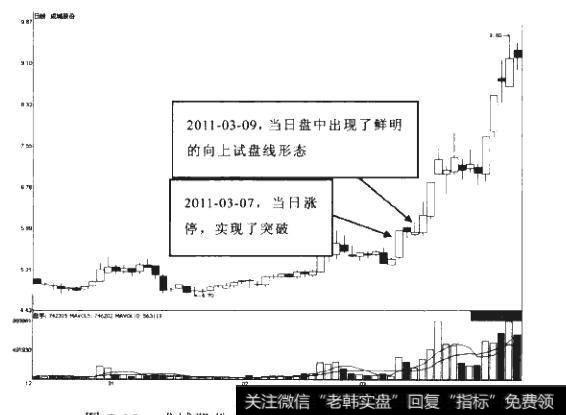 7-15如何利用强势涨停突破后的试盘线？