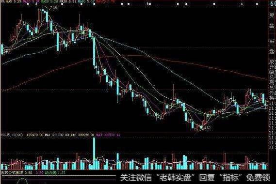 大智慧短线王指标公式