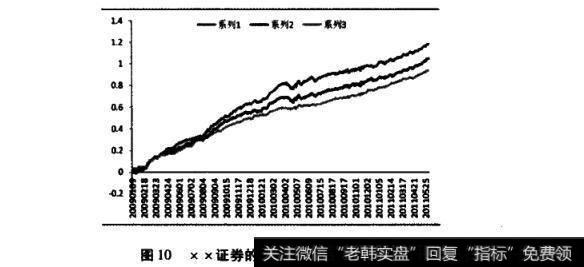 图10xx证券的反转多空化策略表现