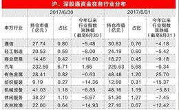 北上资金持有A股市值规模超4000亿 偏爱龙头