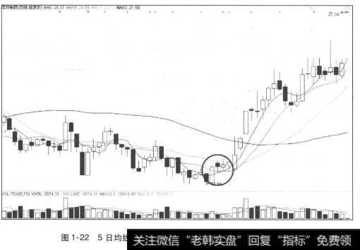 5日均线上穿10日、30日均线形成金叉的买进时机