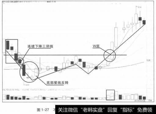 不同的炒股技术确认个股底部的位置差异