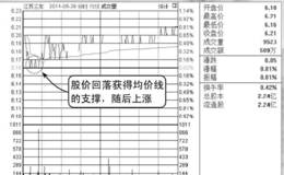 分时图买点：股价获得昨收盘价支撑