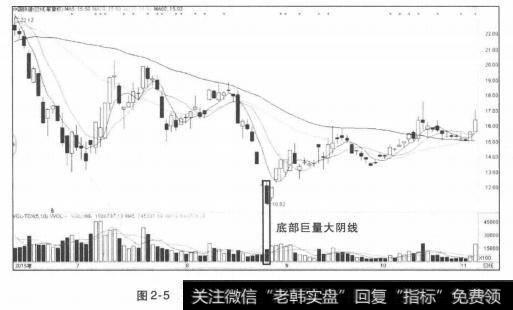 底部巨量大阴线是见底信号，宜买入