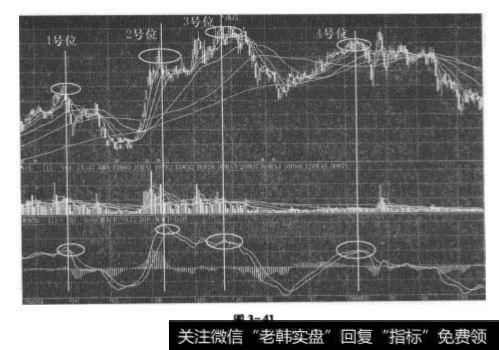 股价在3号位达到最高