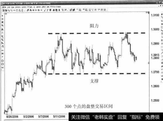 盘整行情的成因是什么？