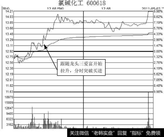 氯碱化工分时图