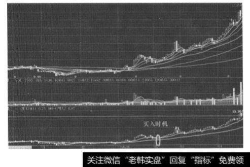 单边上涨行情